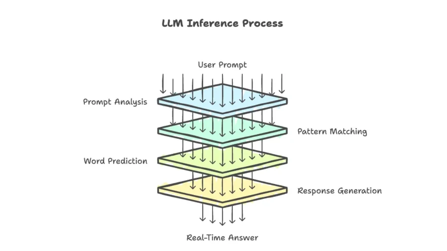 LLM inference process illustration
